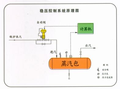 安丘市永杰工程设备有限公司蒸汽压力稳定控制 蒸汽压力稳定控制